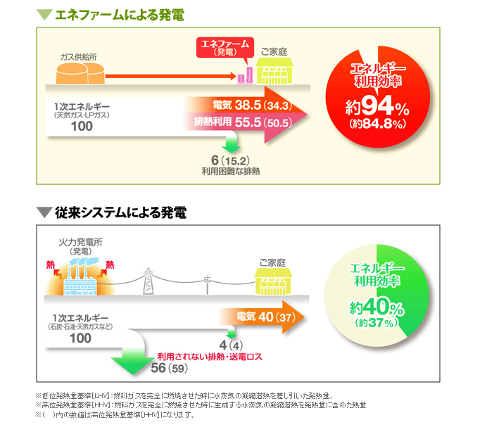 エネルギー利用効率約94%